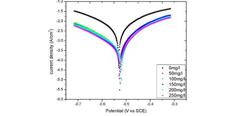 Tafel Plots Of Mild Steel Immersed In M H So With And Without