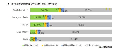 ショート動画を通じた商品購入の経験／「ある」と回答した人は3割強に【mmdlabo調査】：markezine（マーケジン）