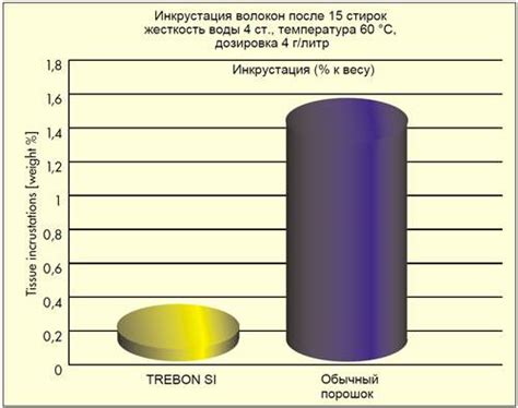 Стиральный порошок для спецодежды ТРЕБОН СИ +dfgh