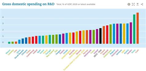 La Inversión De Israel En Investigación Y Desarrollo En Relación Al Pib