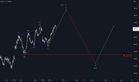 NFLX Stock Price and Chart — NASDAQ:NFLX — TradingView