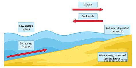 Constructive Waves Labelled Illustration - Twinkl