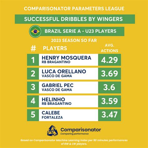 Best U23 Players of Brazil Serie A in 5 Parameters - Comparisonator