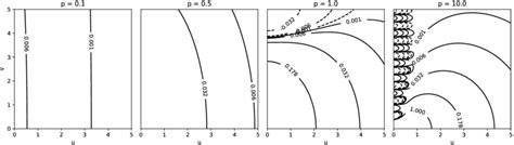 Fig G1 Numerical Calculations Of H Pn U V For Various Values Of