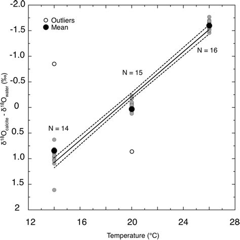 δ 18 O calcite -temperature relationship. Comparison of computed ...