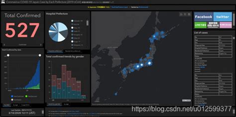 Giser 快速搭建 疫情仪表盘应用 Arcgis Dashboard简单应用介绍 Csdn博客