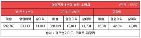 삼성전자 4분기 영업익 183↑ 48조 예상 비즈팩트 기사 The Fact