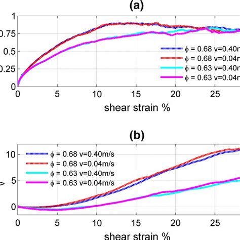 Shear Curves Of Model 1 A Stressstrain B Dilatancy Download