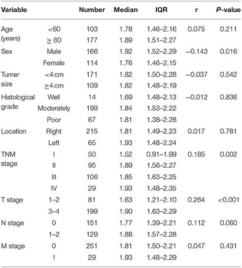 Frontiers Serum Chemokine Cxcl As A Diagnostic Biomarker For