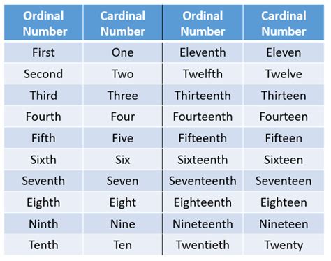 diagrama cardinal  ordinal numbers quizlet
