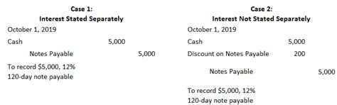 Notes Payable Definition Journal Entries And Examples