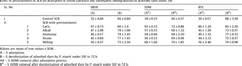 Table From Low Cost Cacl Pretreatment Of Sugarcane Bagasse For