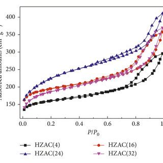 N2 Adsorption Desorption Isotherms At 77 K Of ZAC Ta And HZAC Ta