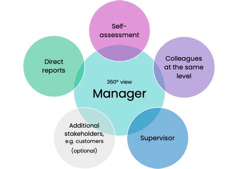 The Definitive Guide To 360 Degree Feedback