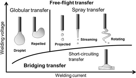 classification  transfer modes  gmaw process  scientific