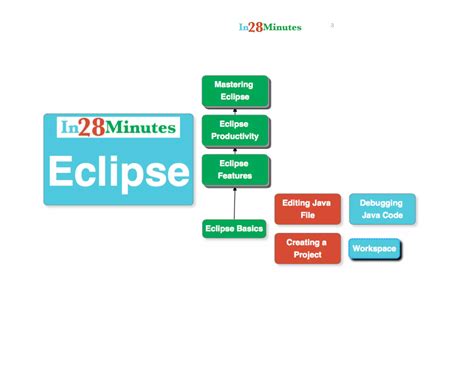 Eclipse Tutorial For Beginners Ppt