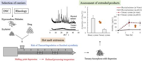 Hot Melt Extrusion Pharma Excipients