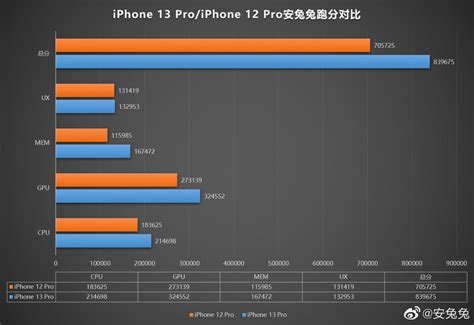 First Antutu Score From Iphone Pro Shows Faster Cpu Gpu And Memory