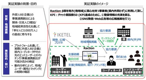 富山県／7つの実証実験プロジェクト