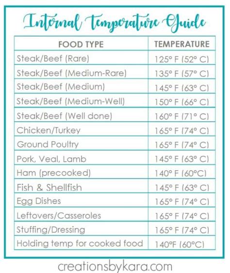 Meat Cooking Temperatures Guide Creations By Kara