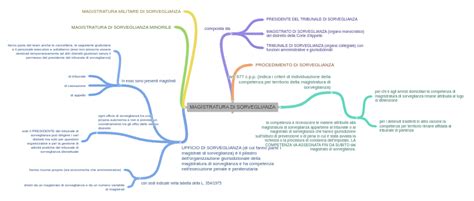 Magistratura Di Sorveglianza Coggle Diagram