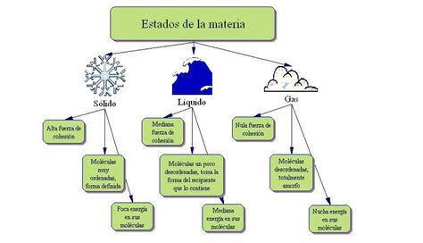 Estados De La Materia Mapa Conceptual Desaro Porn Sex Picture