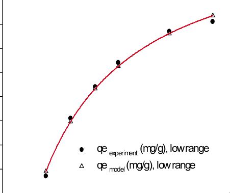 Non-linear equilibrium Langmuir isotherm model fitted to the data of ...