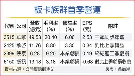 後市不淡 台板卡廠營運回溫 證券．權證 工商時報