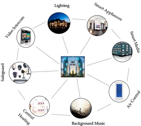 Analyzing and Managing Various Energy-Related Environmental Factors for