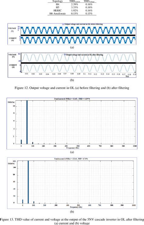 Comparison Of Total Harmonic Distortion Of These Four Typologies