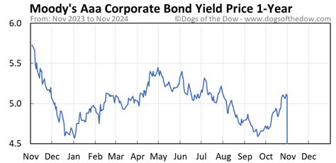 Moodys Aaa Corporate Bond Yield Price Today Plus 7 Insightful Charts