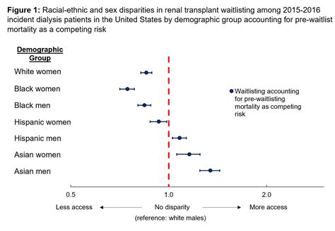 Racial Ethnic And Sex Disparities In Renal Transplant Waitlisting Accounting For Pre Waitlist