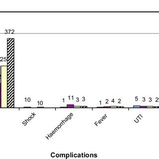 Complications during surgery. | Download Scientific Diagram