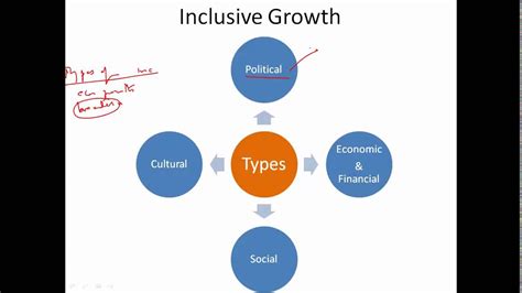 34 Inclusive Growth Youtube