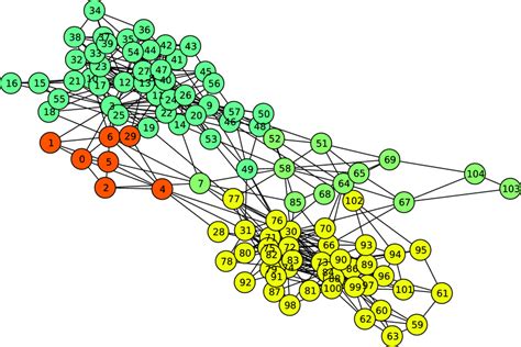 The performance of Autoleader on the network of political books ...