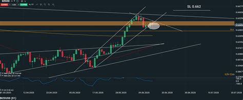nzd usd technical analysis
