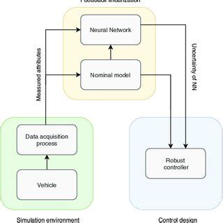 illustration   process  control design  scientific