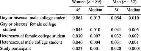 Estimated Lifetime Risk Of Acquiring Hiv Infection Download