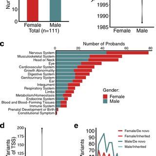 Identification Of Rare Genetic Variants From An Undiagnosed Rare