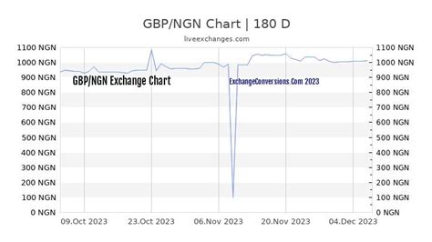 299 Gbp To Ngn Exchange Conversion 299 Pounds In Nigerian Nairas