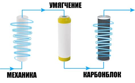 В какой последовательности ставить фильтры для воды?