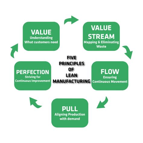 lean principles  improve efficiency lean manufacturing dzed