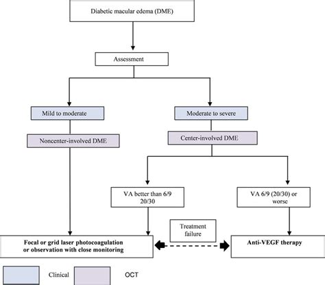 Flowchart Showing Treatment Decision Tree For Diabetic Macular Edema Download Scientific