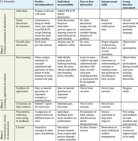 Sintaks Problem Based Learning Berbagi Informasi