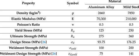 Physical and mechanical properties of aluminum alloy and mild steel ...
