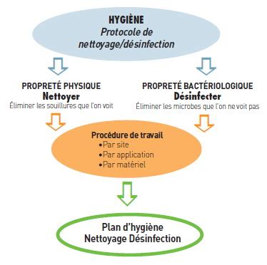 La procédure de nettoyage désinfection Fédération de la Crêperie