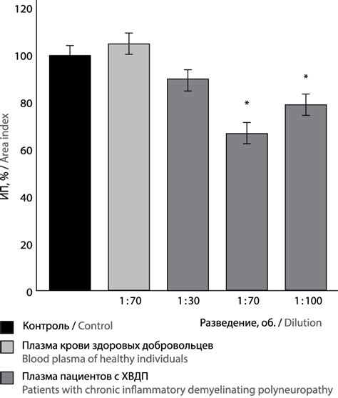 The Effect Of Blood Plasma Of Patients With Cidp On The Growth Of