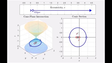 Eccentricity Of Circle Is 0 Why
