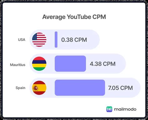 secrets  cpm  proven ways