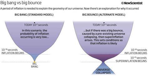 Big Bounce Cosmos Makes Inflation A Sure Thing New Scientist